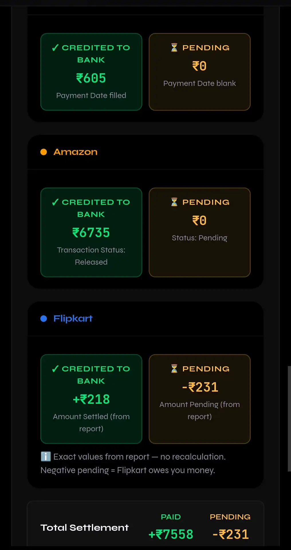 Bank settlement breakdown showing credited and pending amounts for Meesho Amazon and Flipkart with total settlement summary