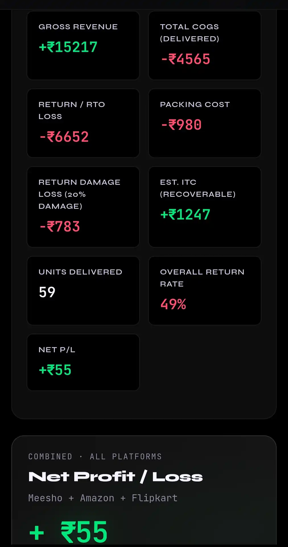 Combined net profit loss summary across Amazon Flipkart and Meesho showing gross revenue COGS RTO loss and estimated ITC